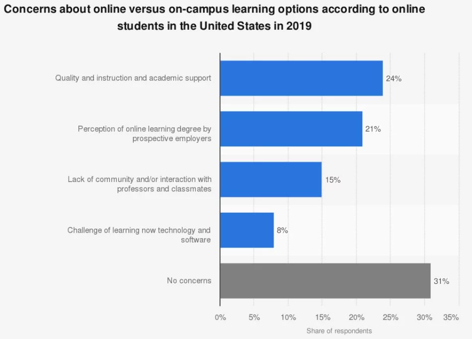 Online Learning vs Classroom