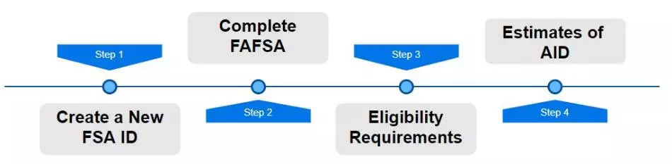 Federal Student Loan Process