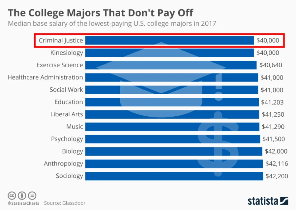College Majors that Don't Pay Off