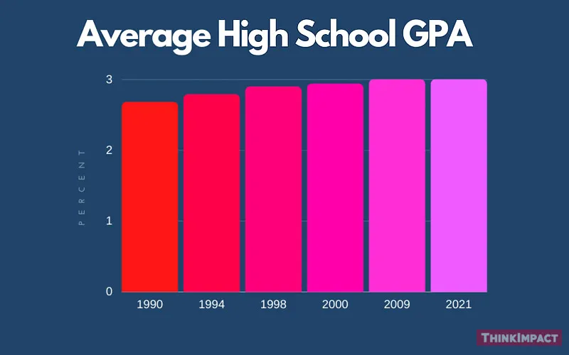 GPA scores