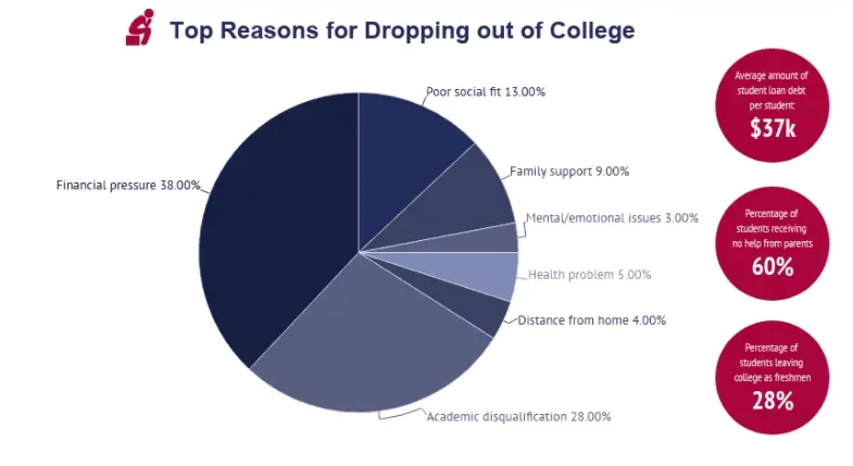Why Students Are Leaving College
