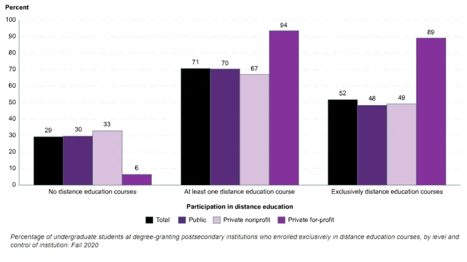 Percentage of undergraduate students distance education courses