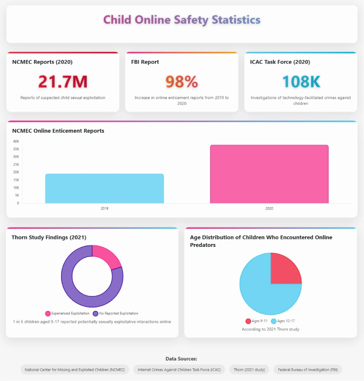 child online safety statistics